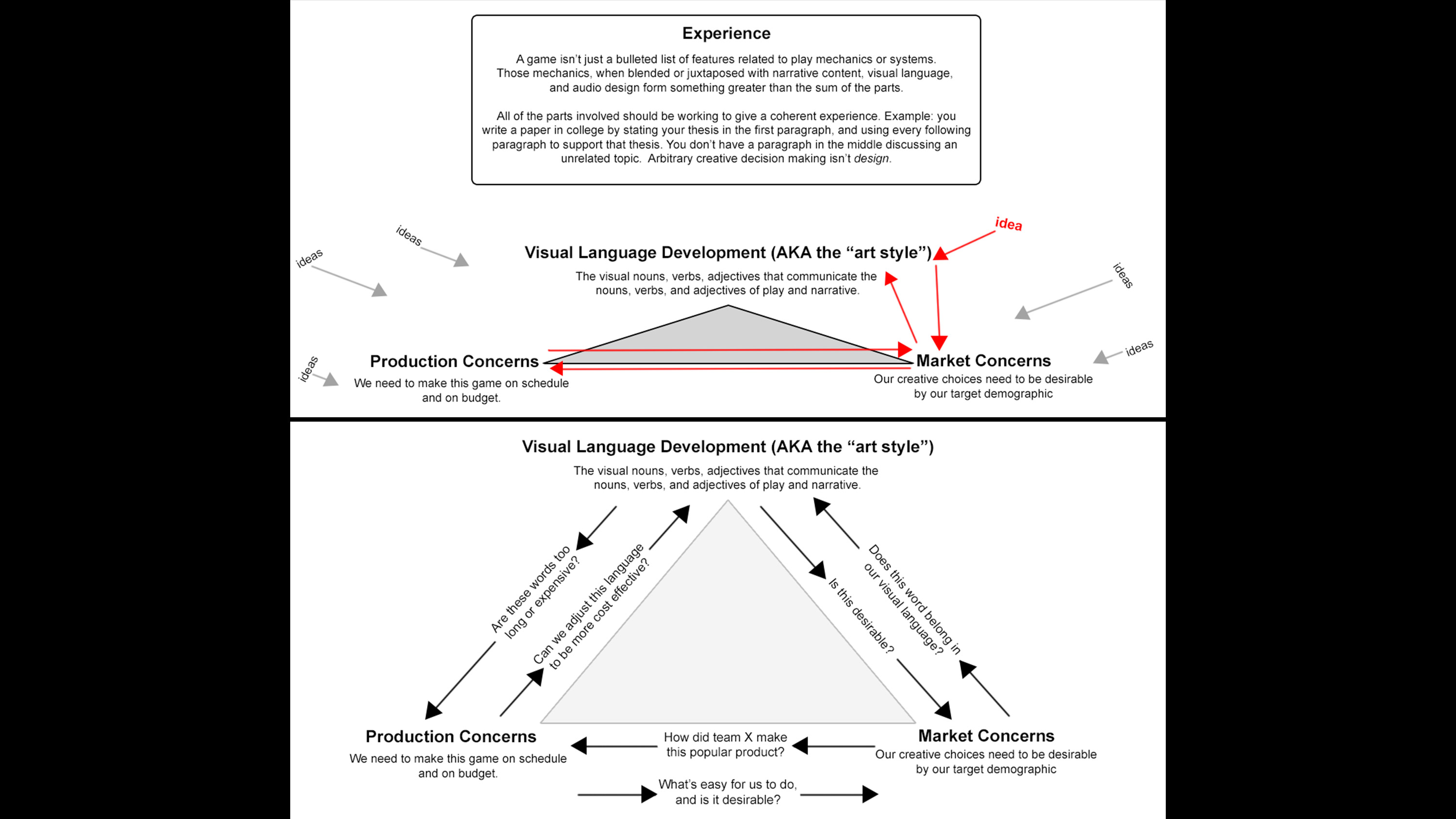 The Visual Development Triad. This is a framework I use when designing an art style to ensure the style is satisfying the various demands the game has for it. I formalized it on this project.